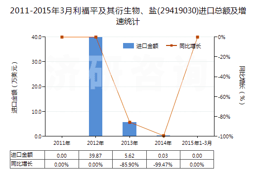 2011-2015年3月利福平及其衍生物、鹽(29419030)進(jìn)口總額及增速統(tǒng)計(jì)